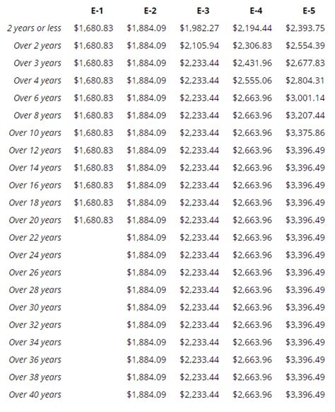 Marine Corps E1 Salary Chart