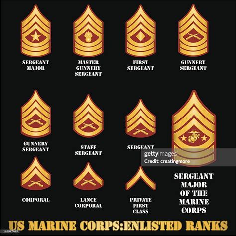 Marine Corps Enlisted Rank Insignia