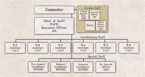 Marine Corps Infantry Officer Staff and Command Positions