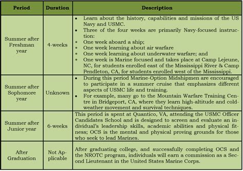 Marine Corps Officer Career Development