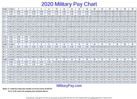 Marine Corps Pay Chart