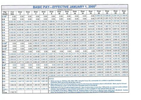 Marine Corps Pay Scale