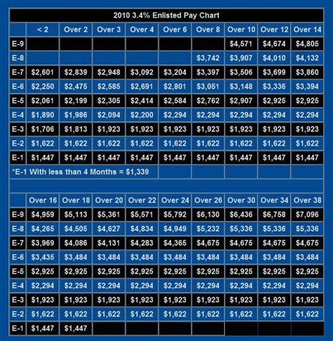 Marine Officer Compensation