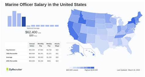 Marine Officer Salary Structure