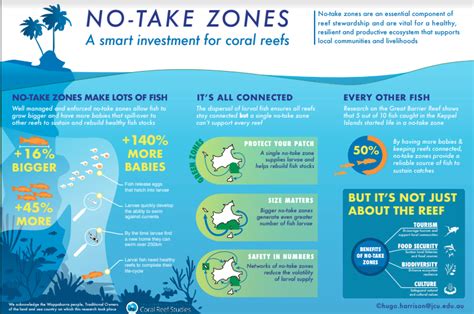 Marine Reserve Importance