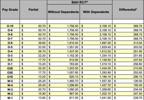 Marines Colonel Allowance Rates