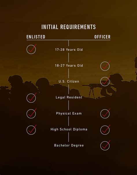 Marine Corps requirements