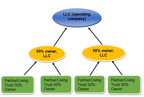 Maryland LLC management structure