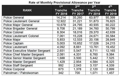 Master Sergeant Pay Chart