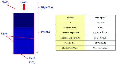 Material Properties Analysis