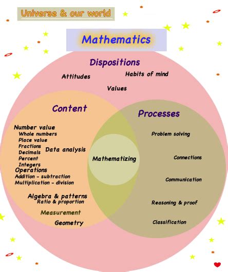 Mathematics Knowledge Concepts