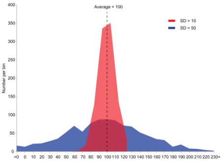 Median Absolute Deviation Graph