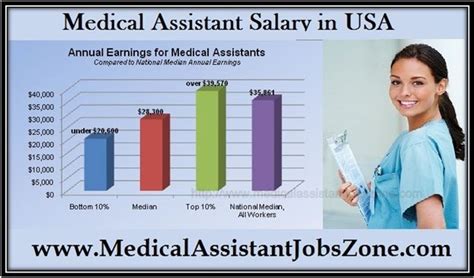 Medical Assistant Salary GA