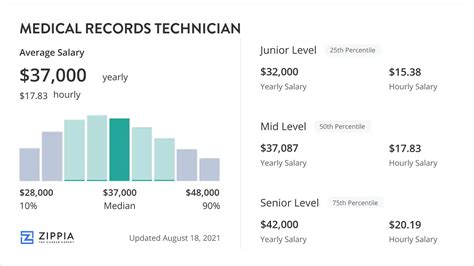 Medical Records Technician Salary Range