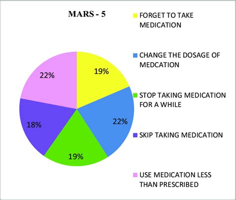 Medication Adherence Rate