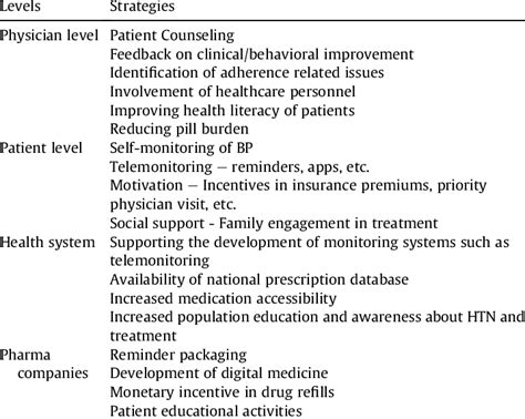 Medication Adherence Strategies