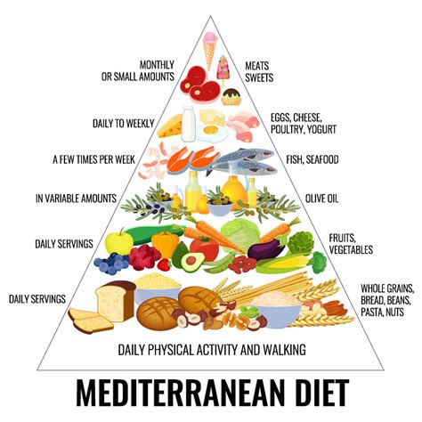 Mediterranean diet foods