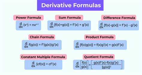 Methods for Calculating Derivatives in Excel