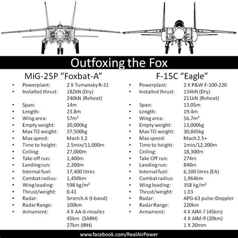 MiG-25 and F-15 avionics and sensors comparison