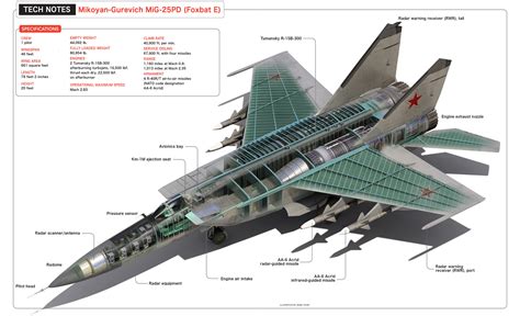 MiG-25 specifications