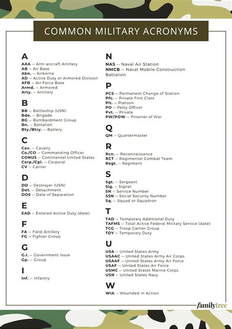 Example of Military Acronyms