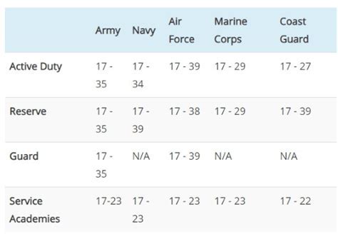 Military Age Limit