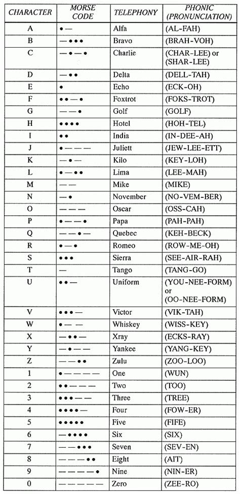 The military alphabet increases efficiency in communication by allowing operators to quickly and easily communicate letters and numbers