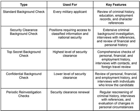 Military Background Check Requirements