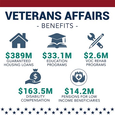 Military Benefits