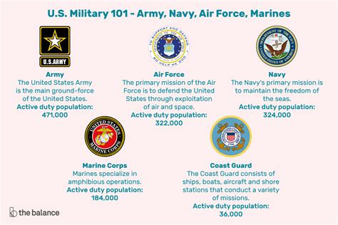 Military Branches Facts