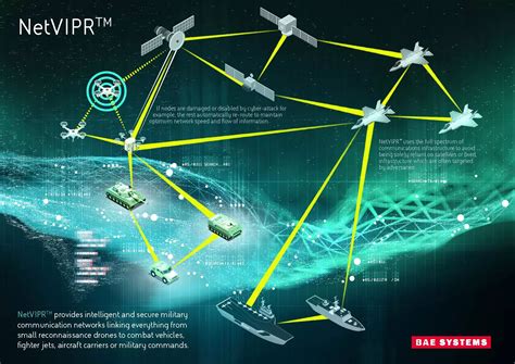 Military Communication Systems