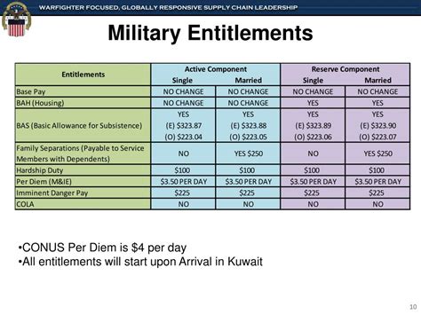 Military Deployment Pay