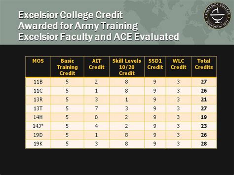 Military Educational Requirements