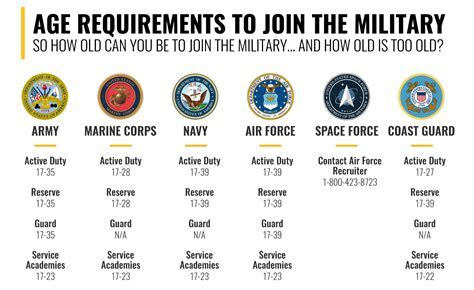 Military Eligibility Requirements Image 1