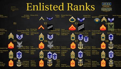 Military Enlisted Ranks