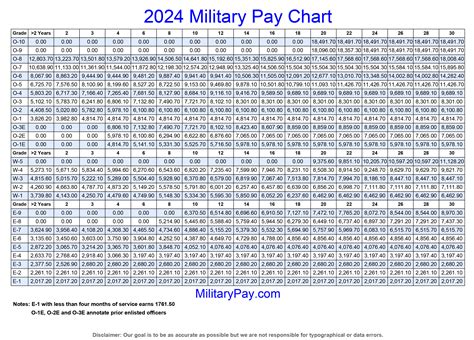 Military Pay Scale Comparison