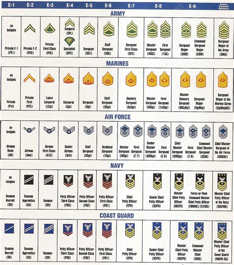 Military Rank Structure