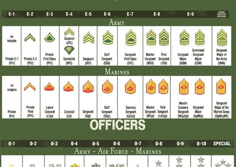 Military Ranks and Pay