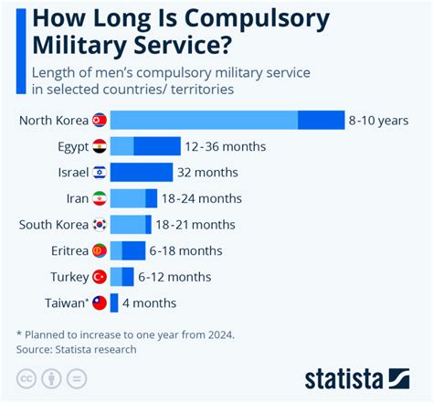 Military service around the world