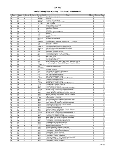 Military Specialties