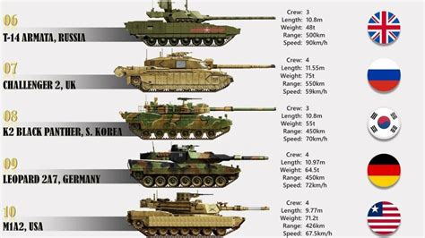 Military Tank Weight Comparison