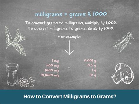 Milligram to Gram Conversion