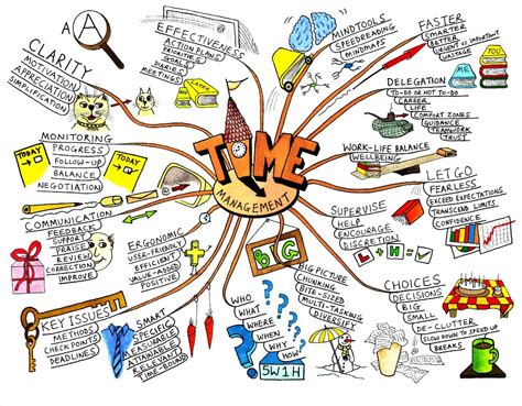 Example of a Mind Map