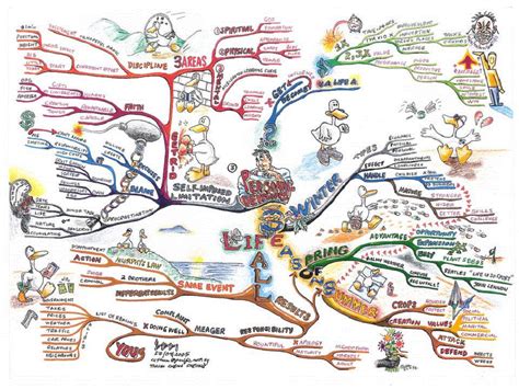 Example of a Mind Map for Personal Development