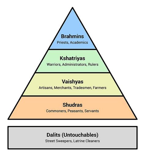 Mita System Social Hierarchy