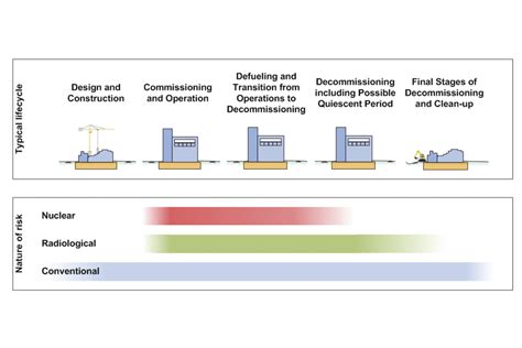 Modernization and Decommissioning