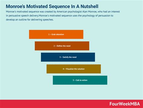 Monroe's Motivated Sequence Template Example 6