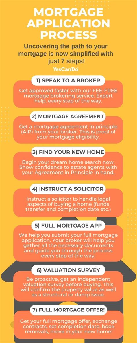 Mortgage Application Process