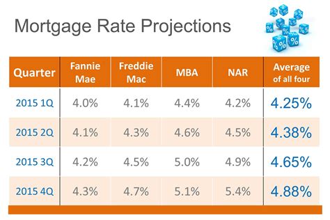 Mortgage Rate Comparison