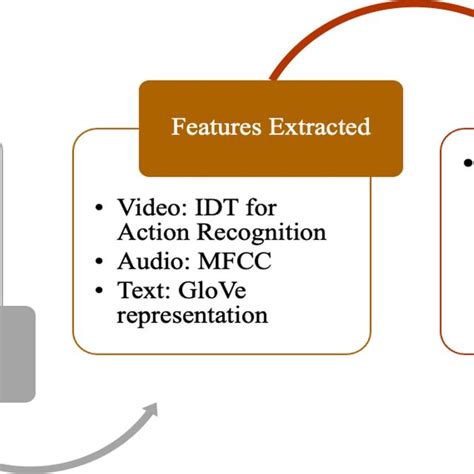 Multimodal Analysis Lie Detection